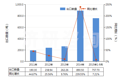 2011-2015年9月中國其他粘膠纖維單紗（捻度每米超過120轉(zhuǎn)）(HS54033290)出口量及增速統(tǒng)計